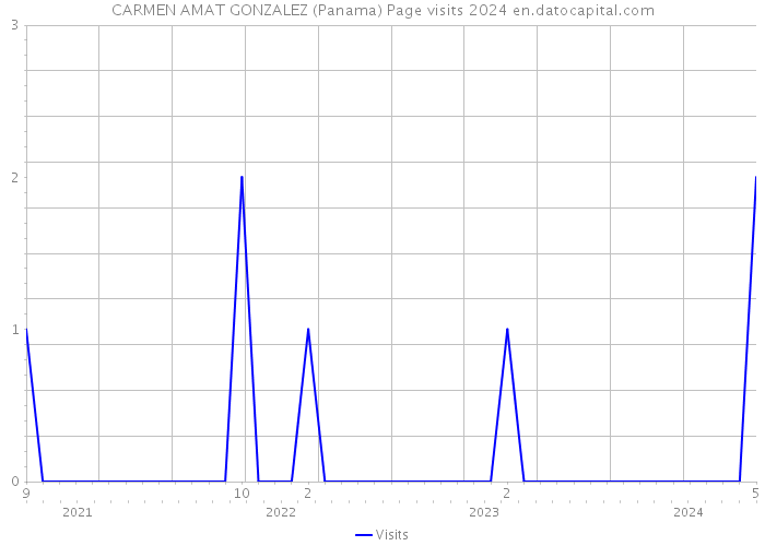 CARMEN AMAT GONZALEZ (Panama) Page visits 2024 