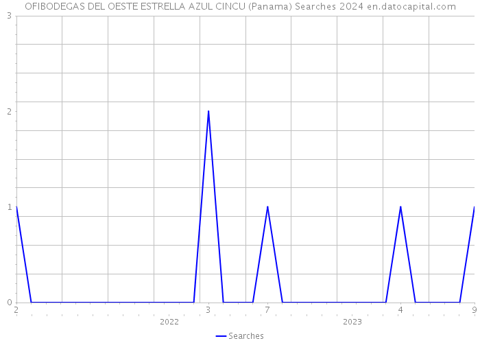 OFIBODEGAS DEL OESTE ESTRELLA AZUL CINCU (Panama) Searches 2024 