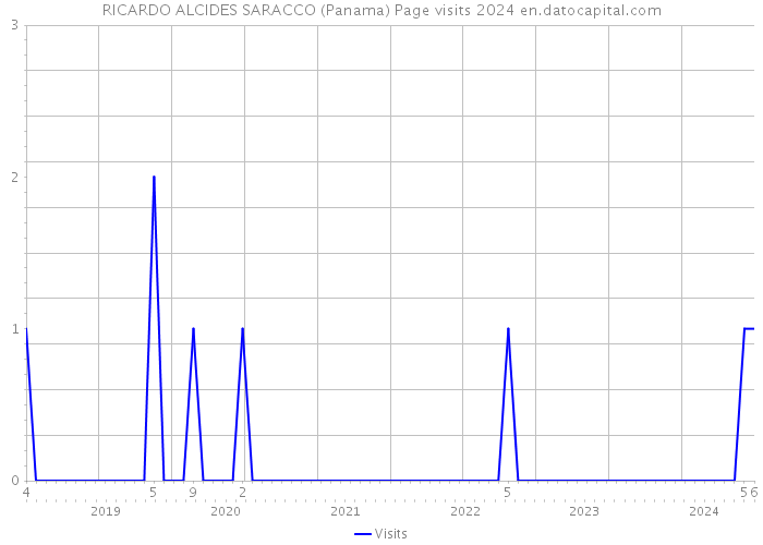 RICARDO ALCIDES SARACCO (Panama) Page visits 2024 