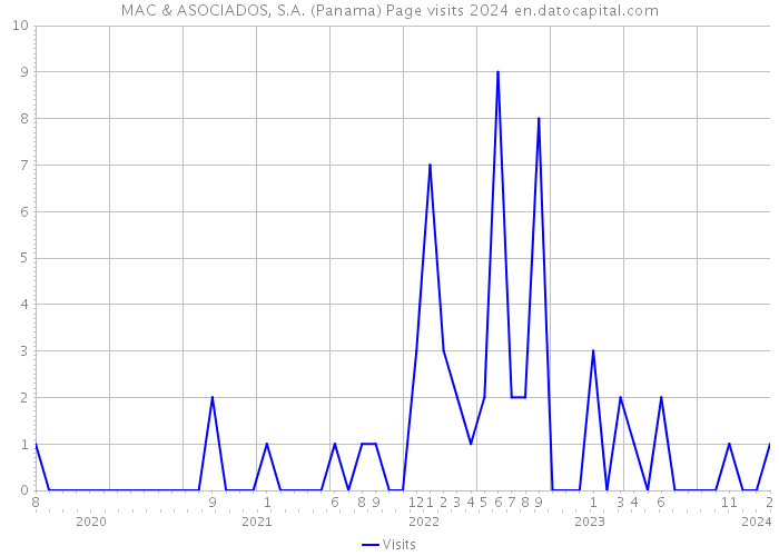 MAC & ASOCIADOS, S.A. (Panama) Page visits 2024 