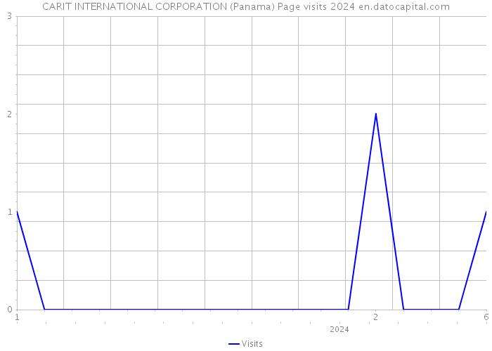 CARIT INTERNATIONAL CORPORATION (Panama) Page visits 2024 