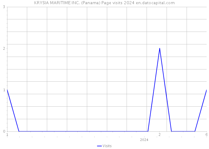 KRYSIA MARITIME INC. (Panama) Page visits 2024 