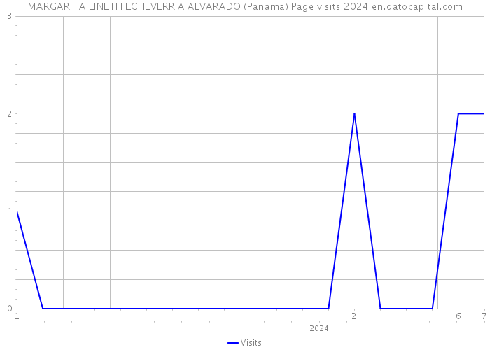 MARGARITA LINETH ECHEVERRIA ALVARADO (Panama) Page visits 2024 