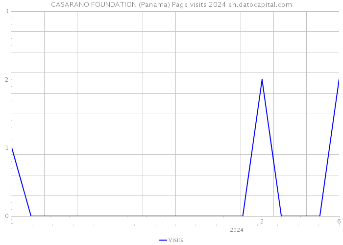 CASARANO FOUNDATION (Panama) Page visits 2024 