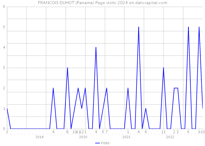 FRANCOIS DUHOT (Panama) Page visits 2024 