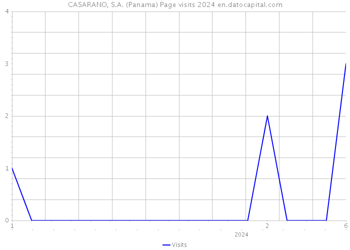 CASARANO, S.A. (Panama) Page visits 2024 