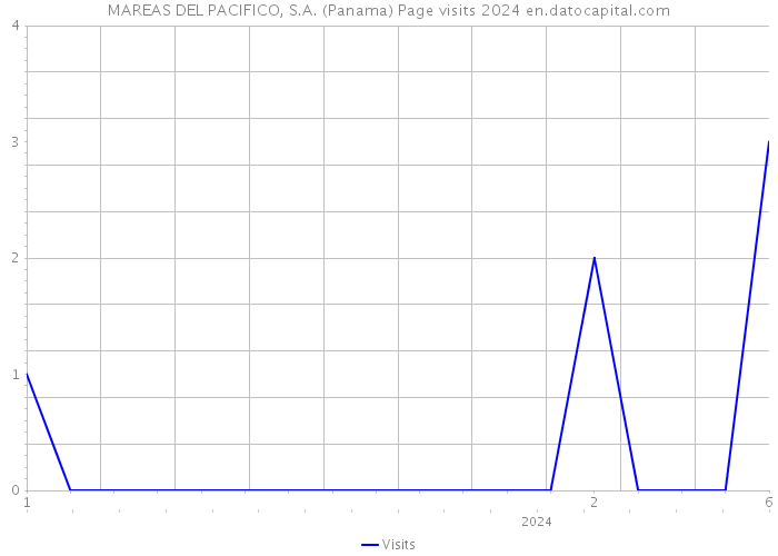MAREAS DEL PACIFICO, S.A. (Panama) Page visits 2024 