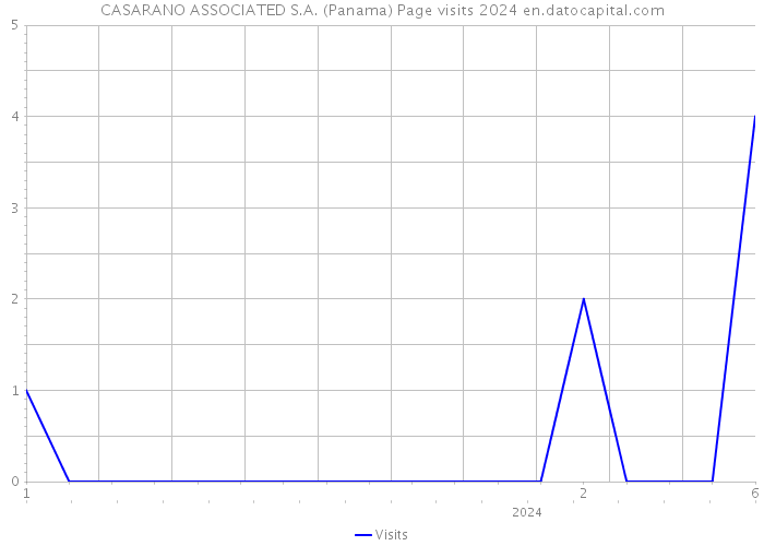 CASARANO ASSOCIATED S.A. (Panama) Page visits 2024 