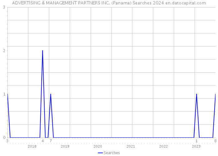 ADVERTISING & MANAGEMENT PARTNERS INC. (Panama) Searches 2024 