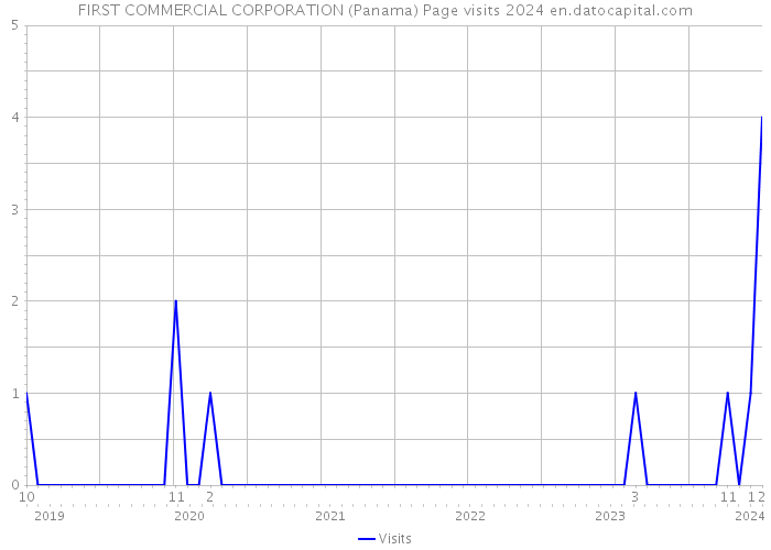FIRST COMMERCIAL CORPORATION (Panama) Page visits 2024 