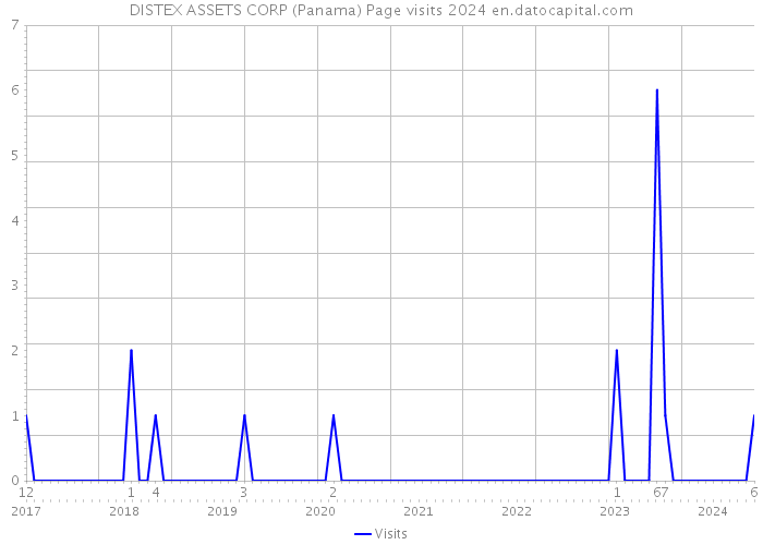 DISTEX ASSETS CORP (Panama) Page visits 2024 