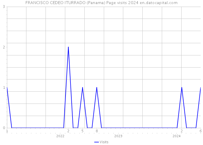 FRANCISCO CEDEO ITURRADO (Panama) Page visits 2024 