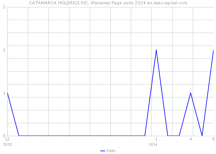 CATAMARCA HOLDINGS INC. (Panama) Page visits 2024 
