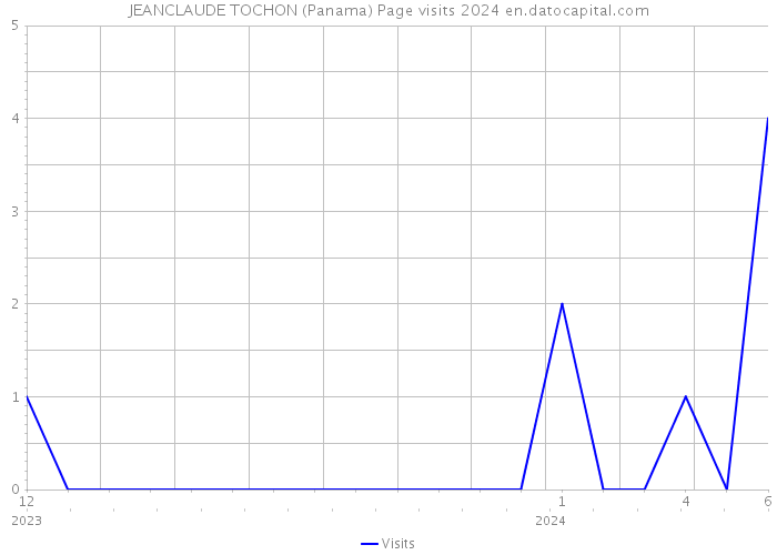 JEANCLAUDE TOCHON (Panama) Page visits 2024 