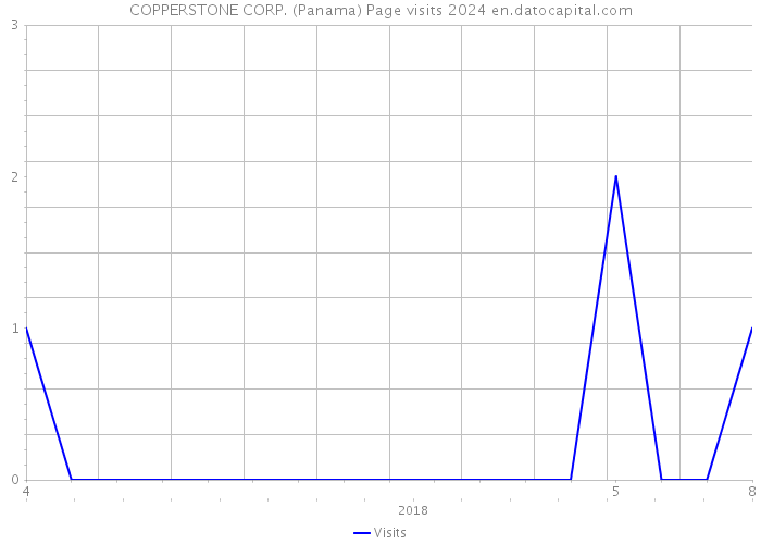 COPPERSTONE CORP. (Panama) Page visits 2024 