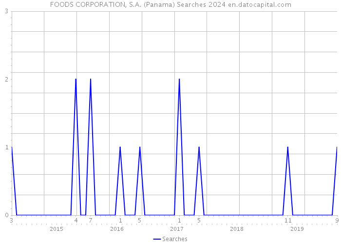 FOODS CORPORATION, S.A. (Panama) Searches 2024 