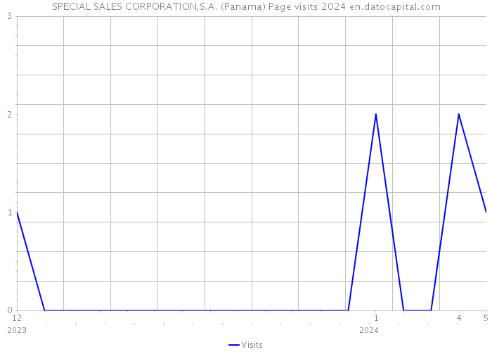 SPECIAL SALES CORPORATION,S.A. (Panama) Page visits 2024 