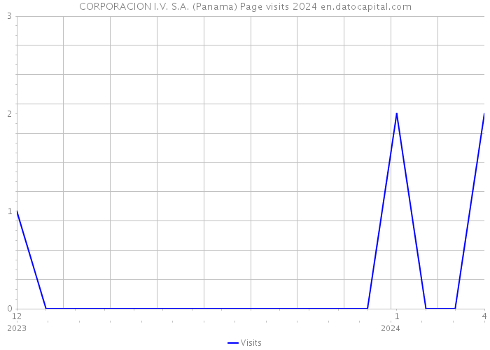 CORPORACION I.V. S.A. (Panama) Page visits 2024 