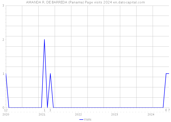 AMANDA R. DE BARREDA (Panama) Page visits 2024 