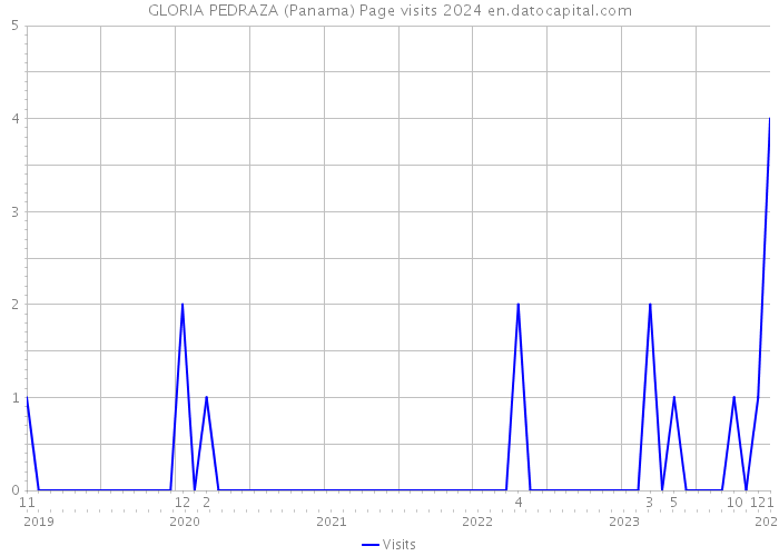 GLORIA PEDRAZA (Panama) Page visits 2024 