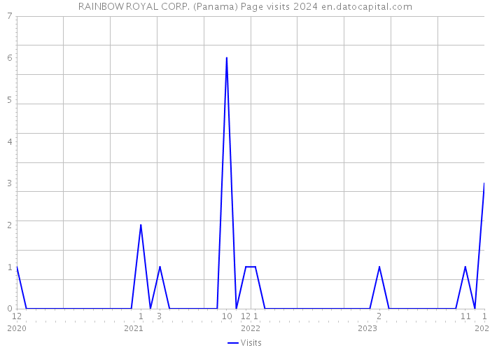 RAINBOW ROYAL CORP. (Panama) Page visits 2024 