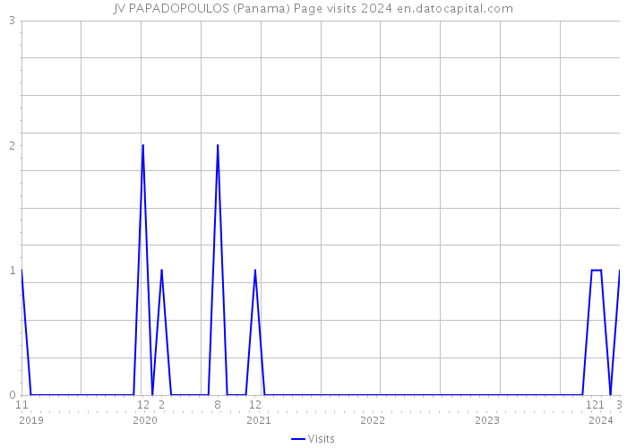 JV PAPADOPOULOS (Panama) Page visits 2024 