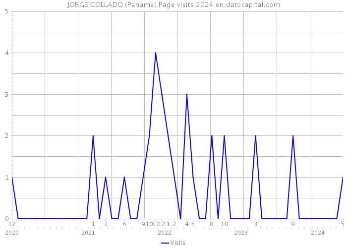JORGE COLLADO (Panama) Page visits 2024 