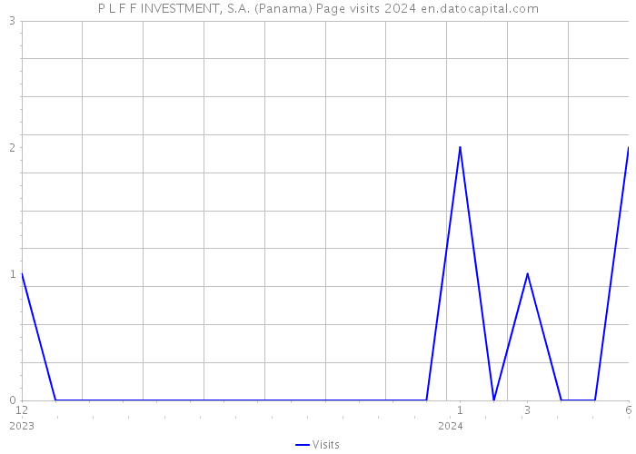 P L F F INVESTMENT, S.A. (Panama) Page visits 2024 