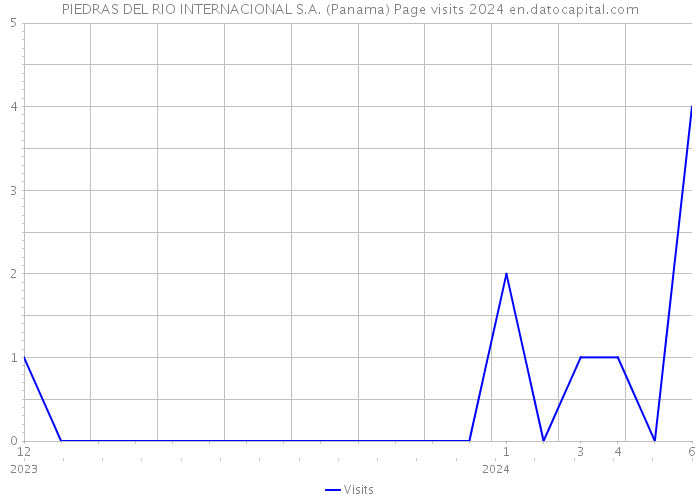 PIEDRAS DEL RIO INTERNACIONAL S.A. (Panama) Page visits 2024 