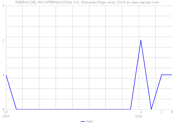 PIEDRAS DEL RIO INTERNACIONAL S.A. (Panama) Page visits 2024 