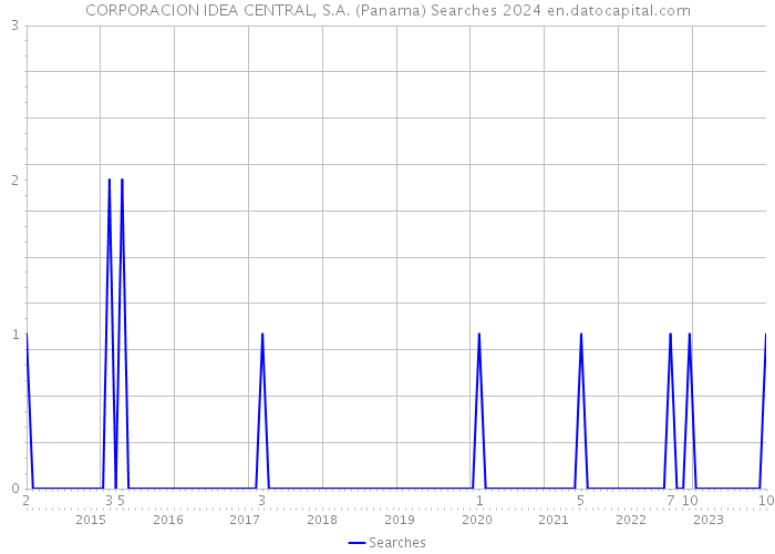 CORPORACION IDEA CENTRAL, S.A. (Panama) Searches 2024 