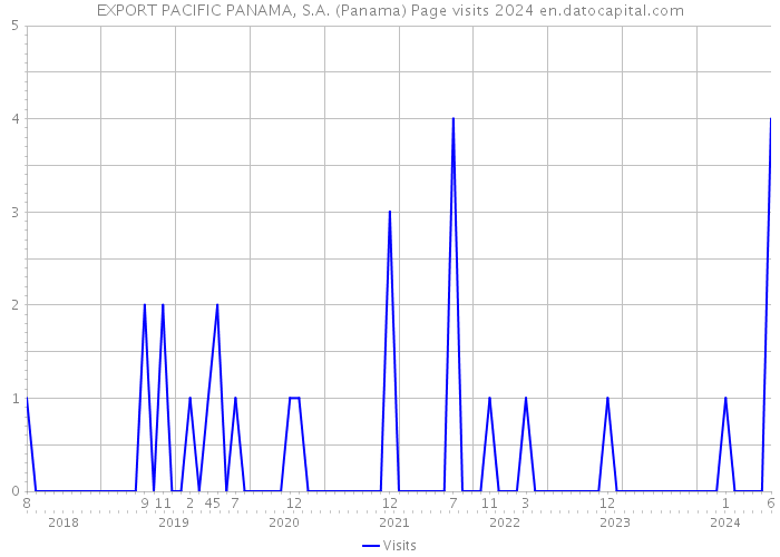 EXPORT PACIFIC PANAMA, S.A. (Panama) Page visits 2024 
