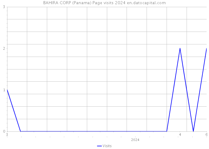 BAHIRA CORP (Panama) Page visits 2024 