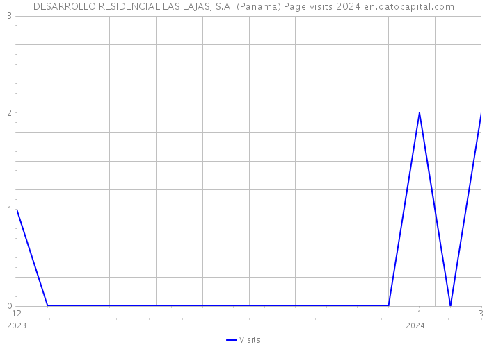 DESARROLLO RESIDENCIAL LAS LAJAS, S.A. (Panama) Page visits 2024 