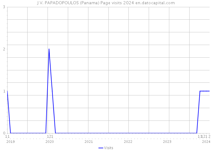 J V. PAPADOPOULOS (Panama) Page visits 2024 