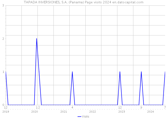 TAPADA INVERSIONES, S.A. (Panama) Page visits 2024 