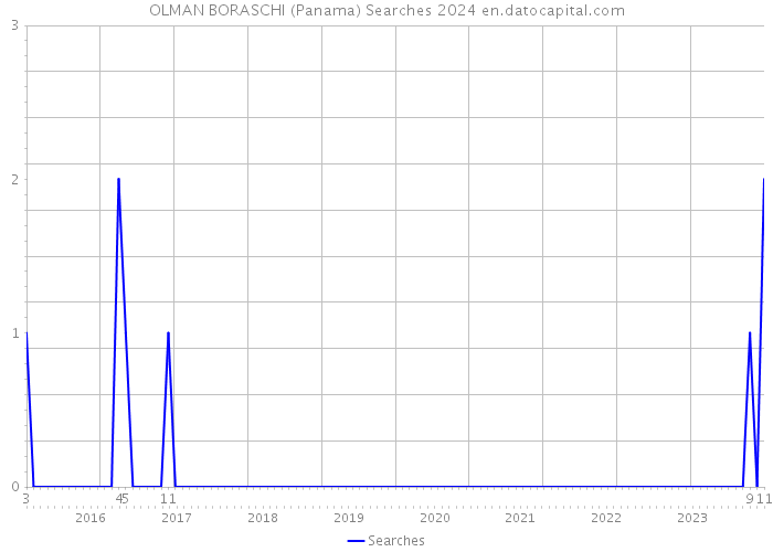 OLMAN BORASCHI (Panama) Searches 2024 