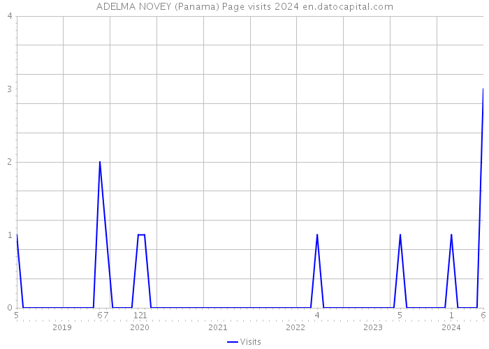 ADELMA NOVEY (Panama) Page visits 2024 