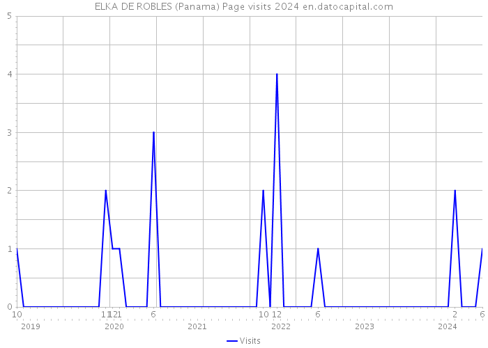 ELKA DE ROBLES (Panama) Page visits 2024 