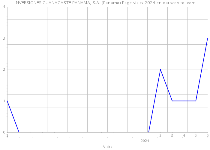 INVERSIONES GUANACASTE PANAMA, S.A. (Panama) Page visits 2024 