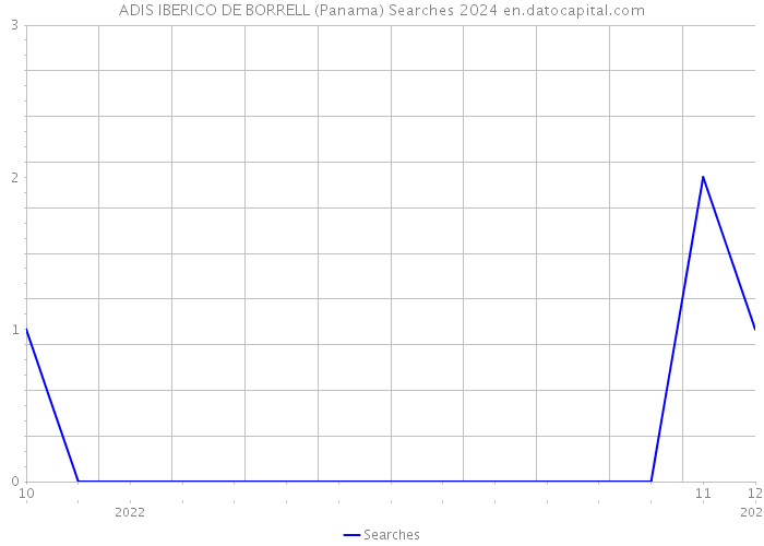 ADIS IBERICO DE BORRELL (Panama) Searches 2024 
