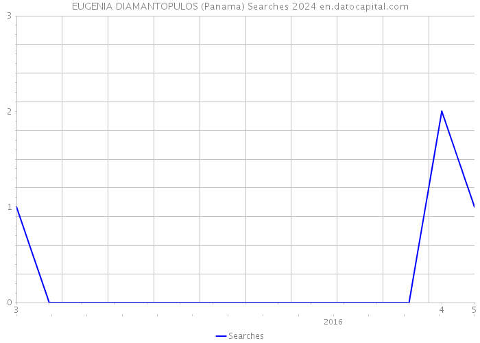 EUGENIA DIAMANTOPULOS (Panama) Searches 2024 