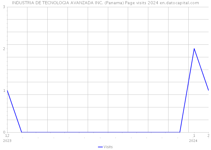 INDUSTRIA DE TECNOLOGIA AVANZADA INC. (Panama) Page visits 2024 