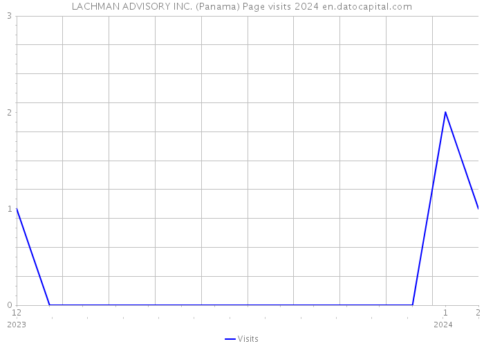 LACHMAN ADVISORY INC. (Panama) Page visits 2024 