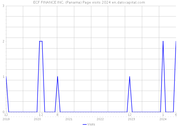 ECF FINANCE INC. (Panama) Page visits 2024 