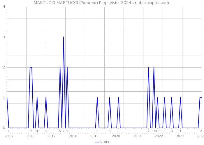 MARTUCCI MARTUCCI (Panama) Page visits 2024 