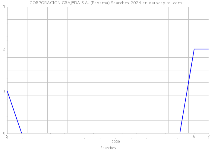CORPORACION GRAJEDA S.A. (Panama) Searches 2024 