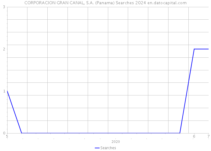 CORPORACION GRAN CANAL, S.A. (Panama) Searches 2024 