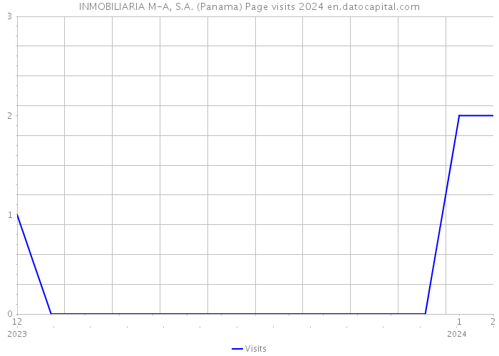 INMOBILIARIA M-A, S.A. (Panama) Page visits 2024 