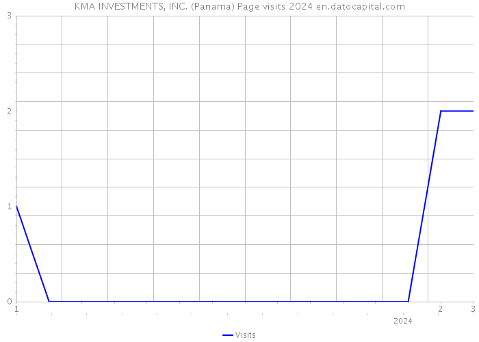 KMA INVESTMENTS, INC. (Panama) Page visits 2024 